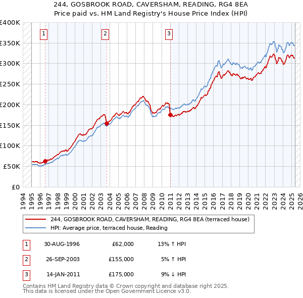 244, GOSBROOK ROAD, CAVERSHAM, READING, RG4 8EA: Price paid vs HM Land Registry's House Price Index