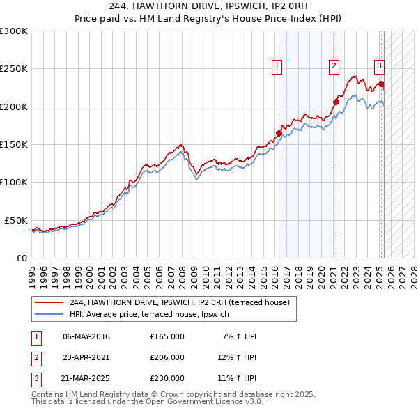 244, HAWTHORN DRIVE, IPSWICH, IP2 0RH: Price paid vs HM Land Registry's House Price Index