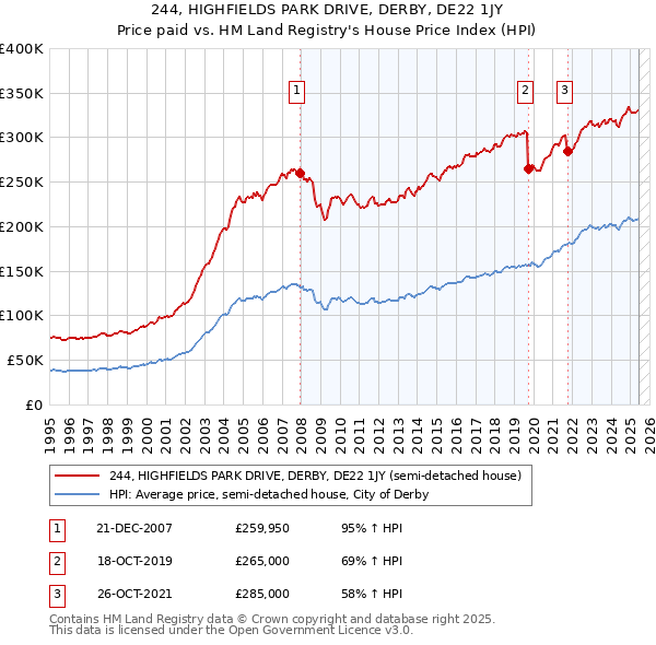244, HIGHFIELDS PARK DRIVE, DERBY, DE22 1JY: Price paid vs HM Land Registry's House Price Index