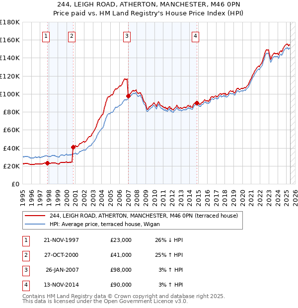 244, LEIGH ROAD, ATHERTON, MANCHESTER, M46 0PN: Price paid vs HM Land Registry's House Price Index