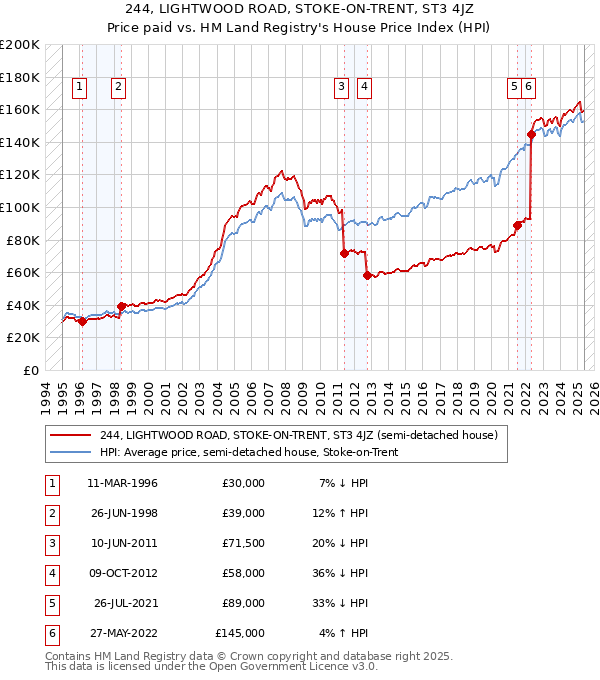 244, LIGHTWOOD ROAD, STOKE-ON-TRENT, ST3 4JZ: Price paid vs HM Land Registry's House Price Index