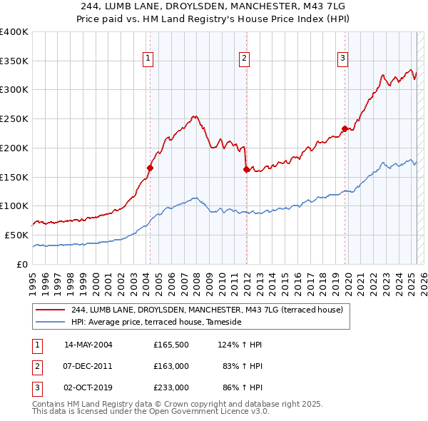 244, LUMB LANE, DROYLSDEN, MANCHESTER, M43 7LG: Price paid vs HM Land Registry's House Price Index