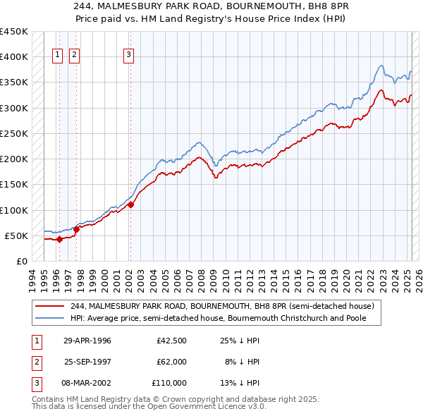 244, MALMESBURY PARK ROAD, BOURNEMOUTH, BH8 8PR: Price paid vs HM Land Registry's House Price Index