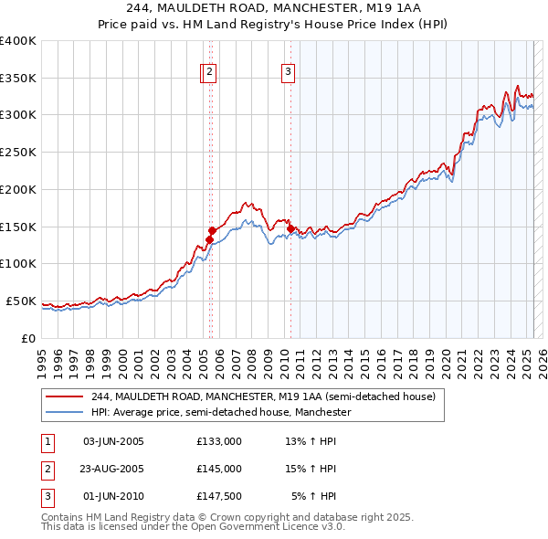 244, MAULDETH ROAD, MANCHESTER, M19 1AA: Price paid vs HM Land Registry's House Price Index