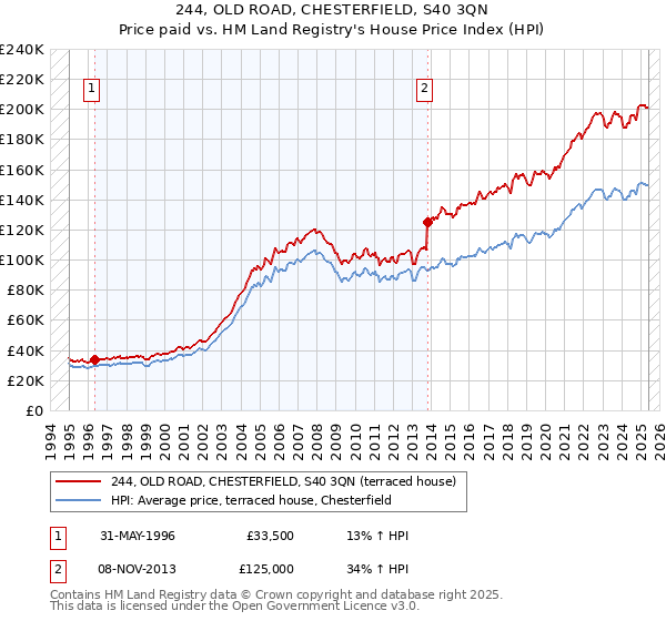 244, OLD ROAD, CHESTERFIELD, S40 3QN: Price paid vs HM Land Registry's House Price Index