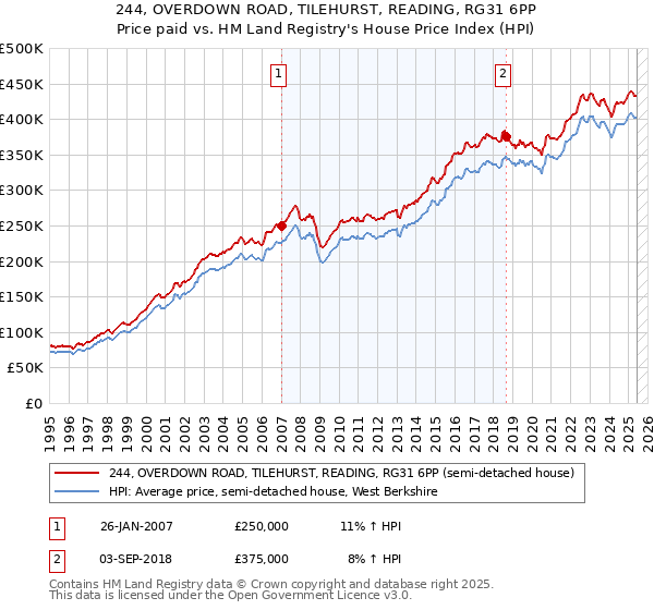 244, OVERDOWN ROAD, TILEHURST, READING, RG31 6PP: Price paid vs HM Land Registry's House Price Index