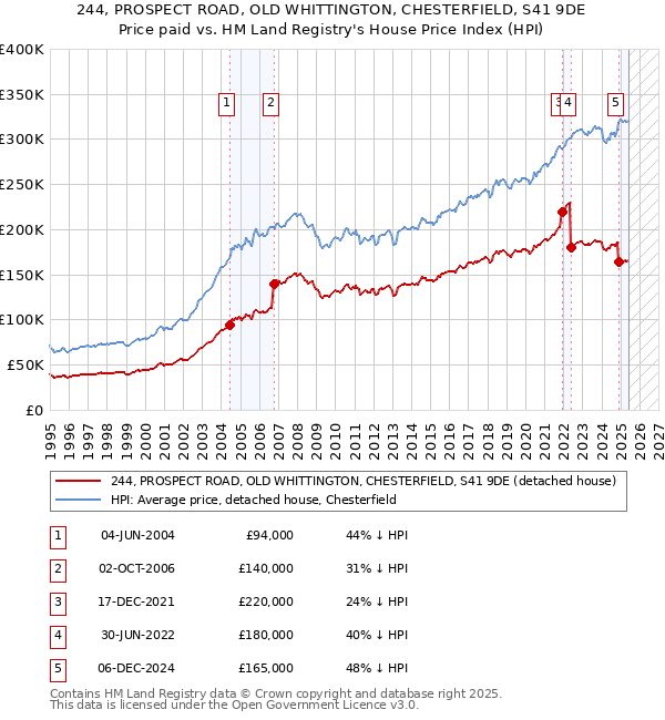 244, PROSPECT ROAD, OLD WHITTINGTON, CHESTERFIELD, S41 9DE: Price paid vs HM Land Registry's House Price Index