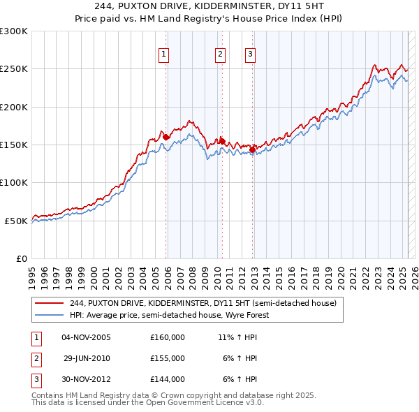 244, PUXTON DRIVE, KIDDERMINSTER, DY11 5HT: Price paid vs HM Land Registry's House Price Index