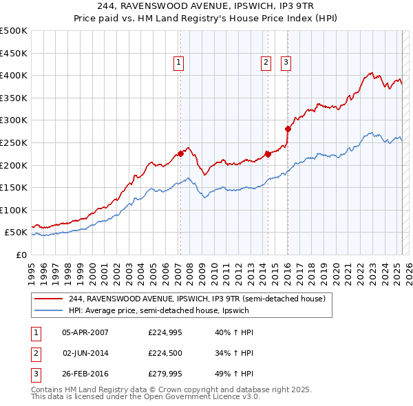 244, RAVENSWOOD AVENUE, IPSWICH, IP3 9TR: Price paid vs HM Land Registry's House Price Index
