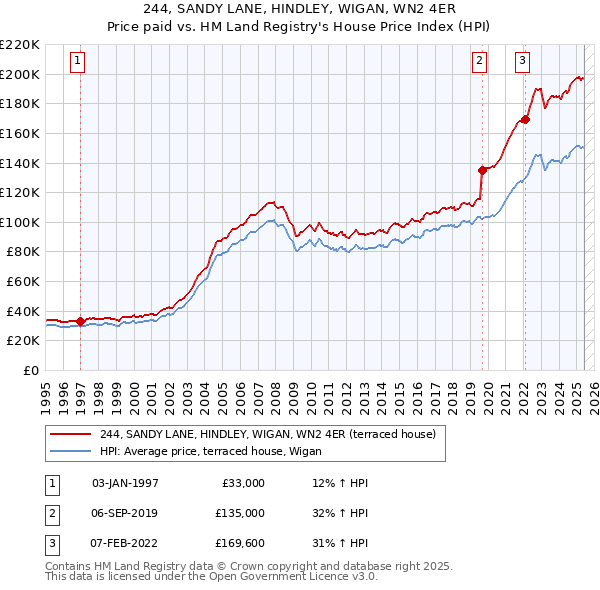 244, SANDY LANE, HINDLEY, WIGAN, WN2 4ER: Price paid vs HM Land Registry's House Price Index