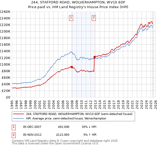 244, STAFFORD ROAD, WOLVERHAMPTON, WV10 6DF: Price paid vs HM Land Registry's House Price Index