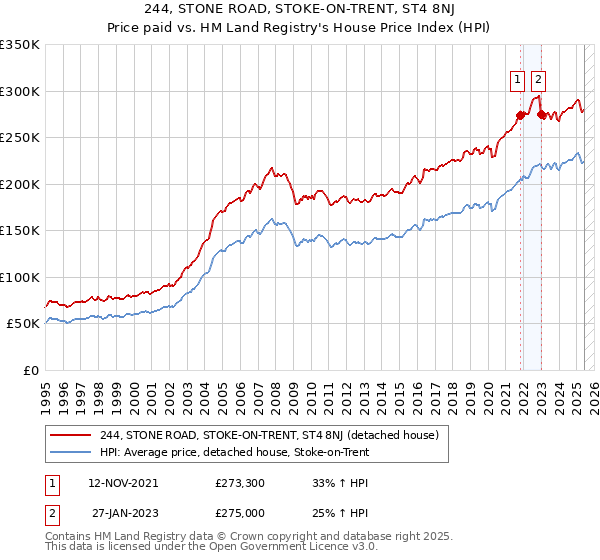 244, STONE ROAD, STOKE-ON-TRENT, ST4 8NJ: Price paid vs HM Land Registry's House Price Index