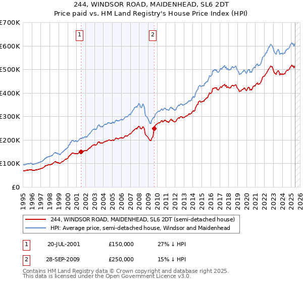 244, WINDSOR ROAD, MAIDENHEAD, SL6 2DT: Price paid vs HM Land Registry's House Price Index