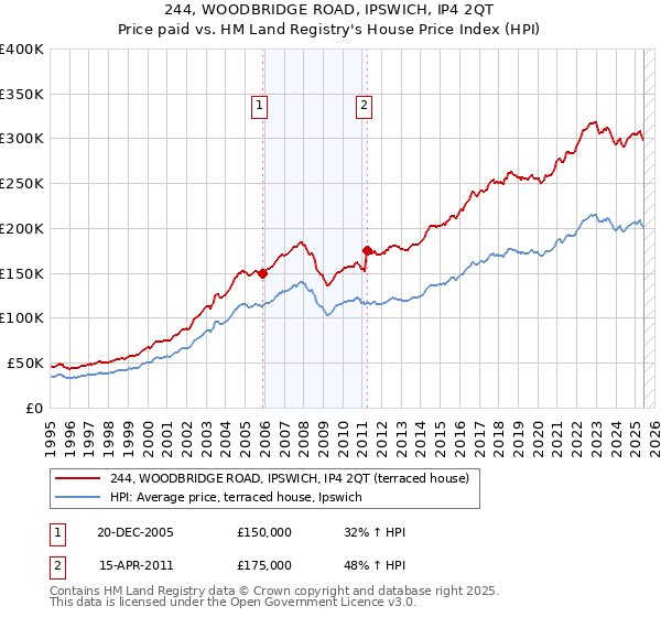 244, WOODBRIDGE ROAD, IPSWICH, IP4 2QT: Price paid vs HM Land Registry's House Price Index