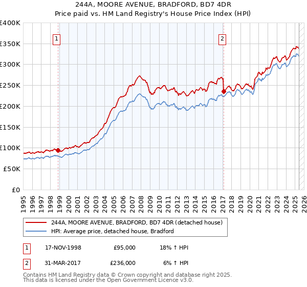 244A, MOORE AVENUE, BRADFORD, BD7 4DR: Price paid vs HM Land Registry's House Price Index