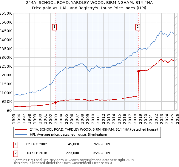 244A, SCHOOL ROAD, YARDLEY WOOD, BIRMINGHAM, B14 4HA: Price paid vs HM Land Registry's House Price Index