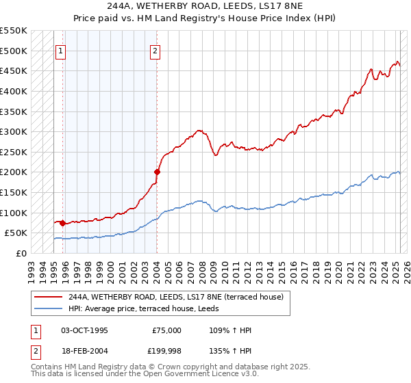 244A, WETHERBY ROAD, LEEDS, LS17 8NE: Price paid vs HM Land Registry's House Price Index