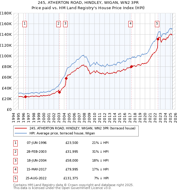 245, ATHERTON ROAD, HINDLEY, WIGAN, WN2 3PR: Price paid vs HM Land Registry's House Price Index