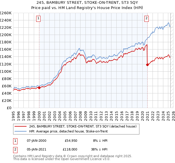 245, BAMBURY STREET, STOKE-ON-TRENT, ST3 5QY: Price paid vs HM Land Registry's House Price Index