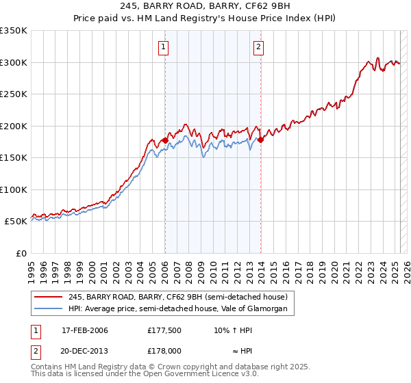 245, BARRY ROAD, BARRY, CF62 9BH: Price paid vs HM Land Registry's House Price Index