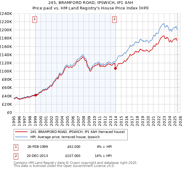 245, BRAMFORD ROAD, IPSWICH, IP1 4AH: Price paid vs HM Land Registry's House Price Index