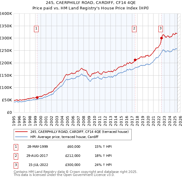 245, CAERPHILLY ROAD, CARDIFF, CF14 4QE: Price paid vs HM Land Registry's House Price Index