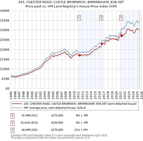 245, CHESTER ROAD, CASTLE BROMWICH, BIRMINGHAM, B36 0ET: Price paid vs HM Land Registry's House Price Index