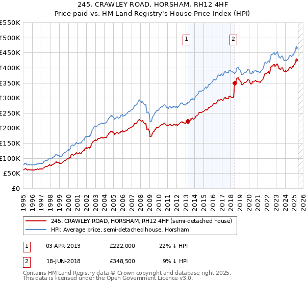 245, CRAWLEY ROAD, HORSHAM, RH12 4HF: Price paid vs HM Land Registry's House Price Index