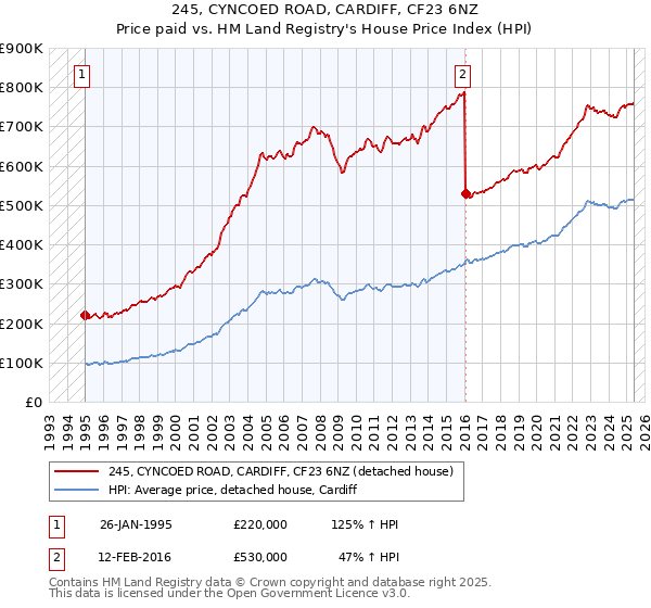245, CYNCOED ROAD, CARDIFF, CF23 6NZ: Price paid vs HM Land Registry's House Price Index