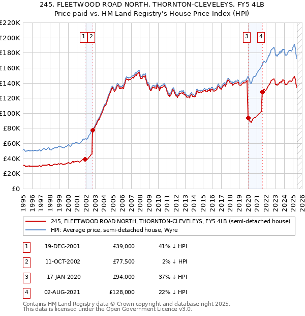 245, FLEETWOOD ROAD NORTH, THORNTON-CLEVELEYS, FY5 4LB: Price paid vs HM Land Registry's House Price Index