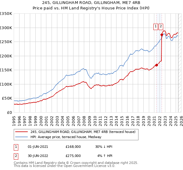 245, GILLINGHAM ROAD, GILLINGHAM, ME7 4RB: Price paid vs HM Land Registry's House Price Index