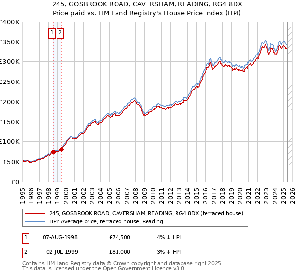 245, GOSBROOK ROAD, CAVERSHAM, READING, RG4 8DX: Price paid vs HM Land Registry's House Price Index