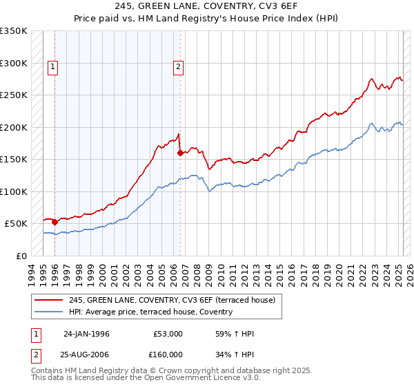 245, GREEN LANE, COVENTRY, CV3 6EF: Price paid vs HM Land Registry's House Price Index