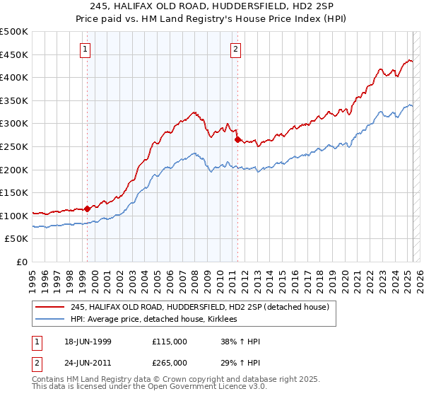 245, HALIFAX OLD ROAD, HUDDERSFIELD, HD2 2SP: Price paid vs HM Land Registry's House Price Index