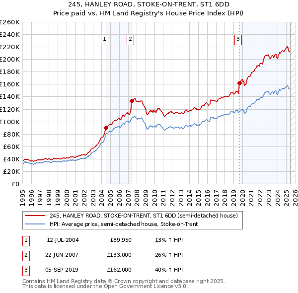 245, HANLEY ROAD, STOKE-ON-TRENT, ST1 6DD: Price paid vs HM Land Registry's House Price Index