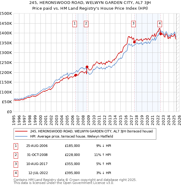 245, HERONSWOOD ROAD, WELWYN GARDEN CITY, AL7 3JH: Price paid vs HM Land Registry's House Price Index