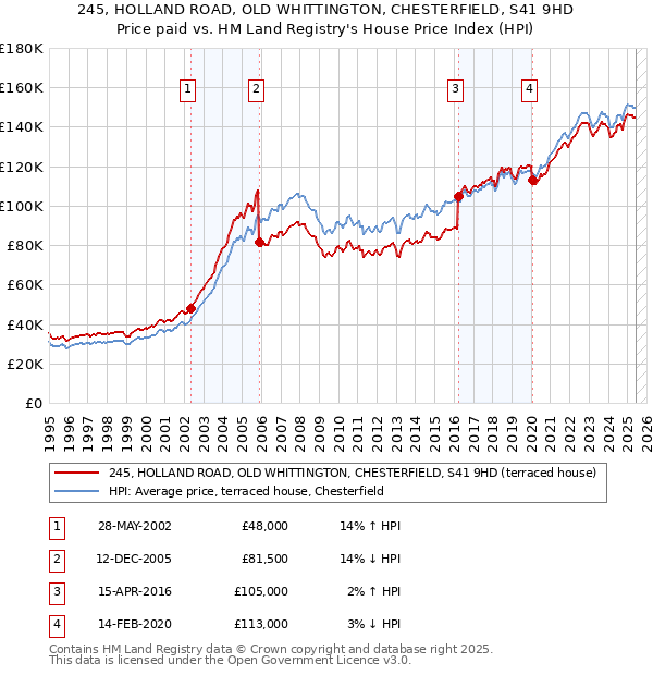 245, HOLLAND ROAD, OLD WHITTINGTON, CHESTERFIELD, S41 9HD: Price paid vs HM Land Registry's House Price Index