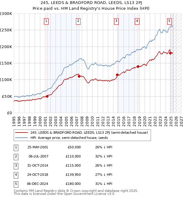245, LEEDS & BRADFORD ROAD, LEEDS, LS13 2PJ: Price paid vs HM Land Registry's House Price Index