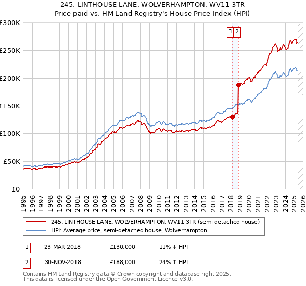 245, LINTHOUSE LANE, WOLVERHAMPTON, WV11 3TR: Price paid vs HM Land Registry's House Price Index