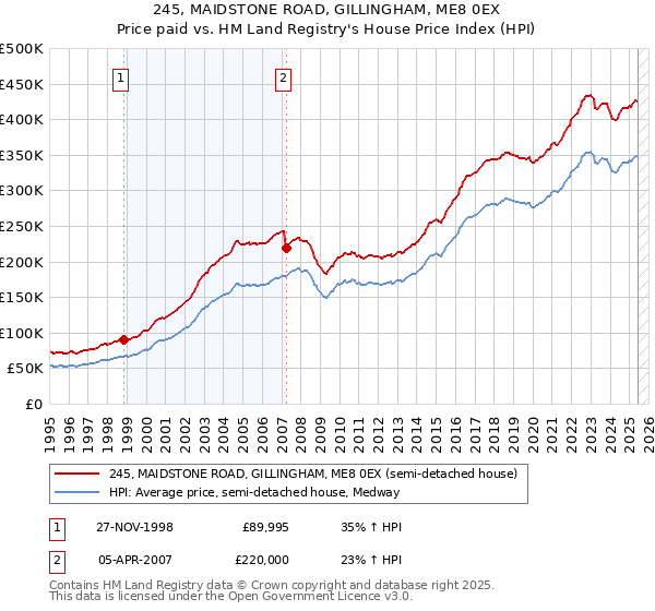 245, MAIDSTONE ROAD, GILLINGHAM, ME8 0EX: Price paid vs HM Land Registry's House Price Index