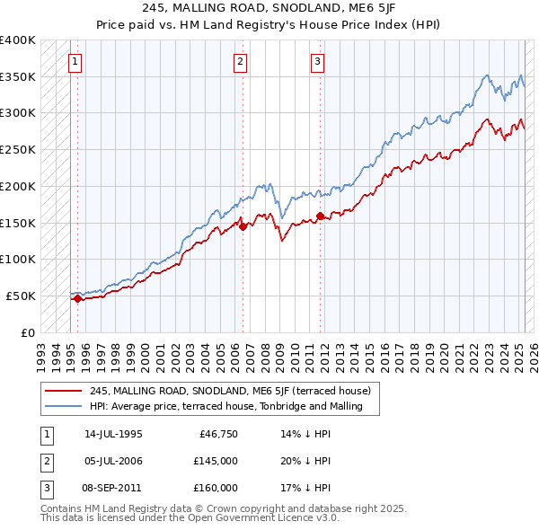 245, MALLING ROAD, SNODLAND, ME6 5JF: Price paid vs HM Land Registry's House Price Index
