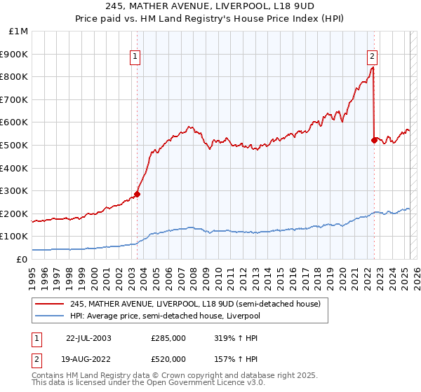 245, MATHER AVENUE, LIVERPOOL, L18 9UD: Price paid vs HM Land Registry's House Price Index