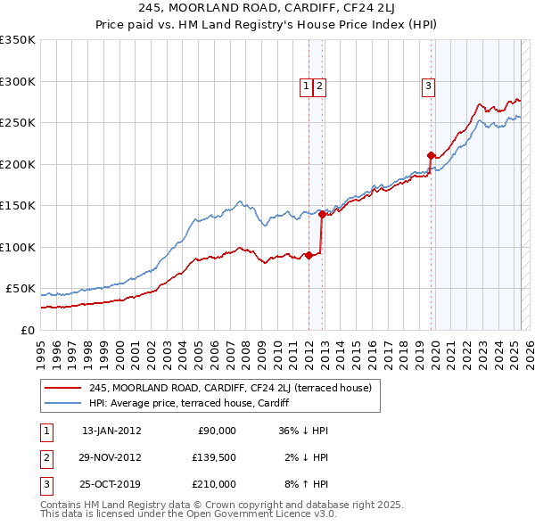 245, MOORLAND ROAD, CARDIFF, CF24 2LJ: Price paid vs HM Land Registry's House Price Index