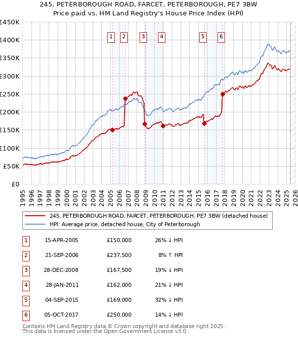 245, PETERBOROUGH ROAD, FARCET, PETERBOROUGH, PE7 3BW: Price paid vs HM Land Registry's House Price Index