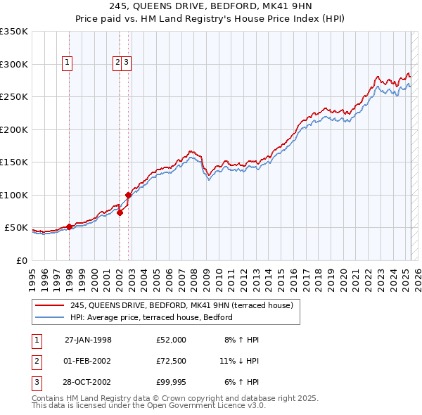 245, QUEENS DRIVE, BEDFORD, MK41 9HN: Price paid vs HM Land Registry's House Price Index