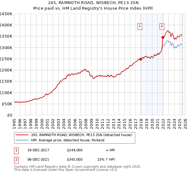 245, RAMNOTH ROAD, WISBECH, PE13 2SN: Price paid vs HM Land Registry's House Price Index