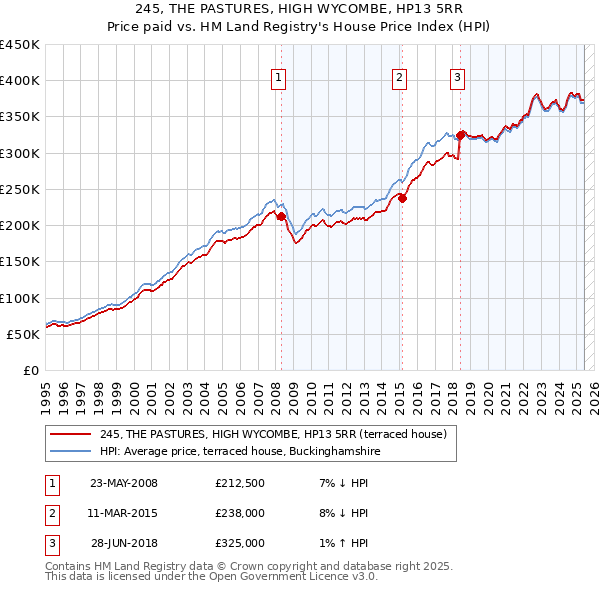 245, THE PASTURES, HIGH WYCOMBE, HP13 5RR: Price paid vs HM Land Registry's House Price Index