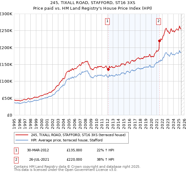 245, TIXALL ROAD, STAFFORD, ST16 3XS: Price paid vs HM Land Registry's House Price Index