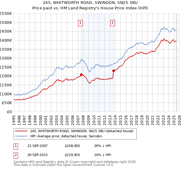 245, WHITWORTH ROAD, SWINDON, SN25 3BU: Price paid vs HM Land Registry's House Price Index