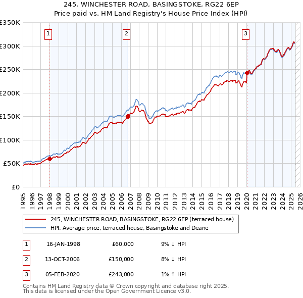 245, WINCHESTER ROAD, BASINGSTOKE, RG22 6EP: Price paid vs HM Land Registry's House Price Index